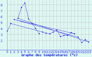 Courbe de tempratures pour Aigen Im Ennstal