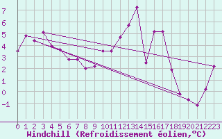 Courbe du refroidissement olien pour Mcon (71)
