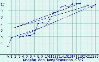 Courbe de tempratures pour Pointe de Chassiron (17)