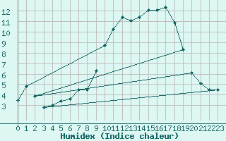 Courbe de l'humidex pour Spadeadam