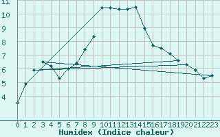 Courbe de l'humidex pour Muehldorf