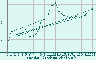 Courbe de l'humidex pour Dijon / Longvic (21)