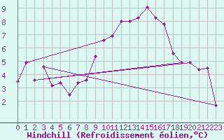 Courbe du refroidissement olien pour Decimomannu