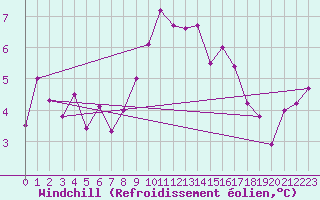 Courbe du refroidissement olien pour Camborne