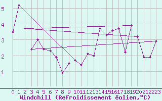 Courbe du refroidissement olien pour Anglars St-Flix(12)