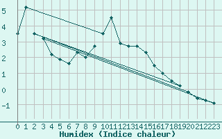 Courbe de l'humidex pour La Fretaz (Sw)