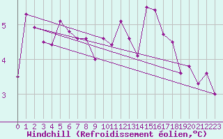 Courbe du refroidissement olien pour Villacoublay (78)