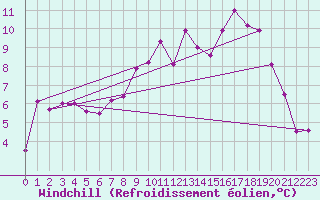Courbe du refroidissement olien pour Zrich / Affoltern