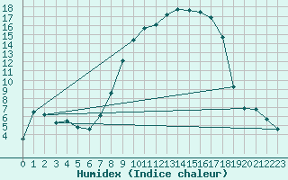 Courbe de l'humidex pour Melle (Be)