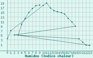 Courbe de l'humidex pour Svanberga