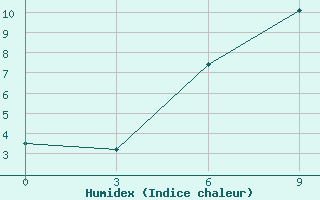 Courbe de l'humidex pour Tastyp