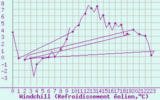 Courbe du refroidissement olien pour Leipzig-Schkeuditz