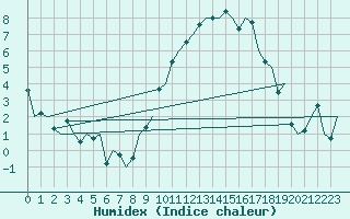 Courbe de l'humidex pour Marham