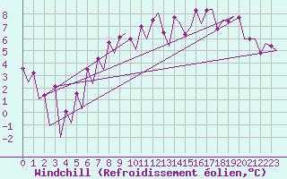 Courbe du refroidissement olien pour Belfast / Aldergrove Airport