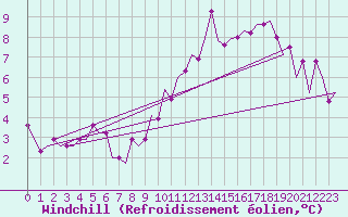 Courbe du refroidissement olien pour Manchester Airport