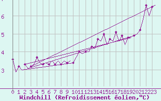 Courbe du refroidissement olien pour Platform F16-a Sea