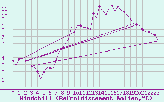 Courbe du refroidissement olien pour Eindhoven (PB)