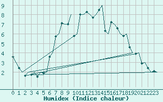 Courbe de l'humidex pour Goteborg / Landvetter