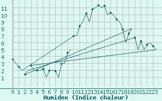 Courbe de l'humidex pour London / Heathrow (UK)