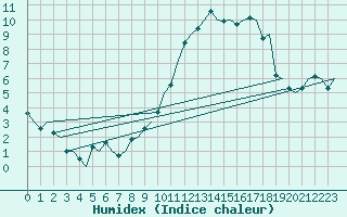 Courbe de l'humidex pour Luxembourg (Lux)