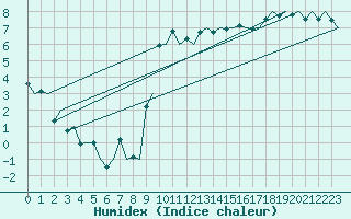 Courbe de l'humidex pour Aberdeen (UK)