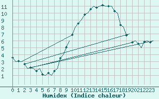 Courbe de l'humidex pour Gilze-Rijen