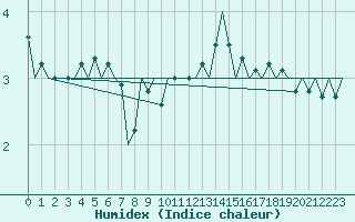 Courbe de l'humidex pour Oostende (Be)