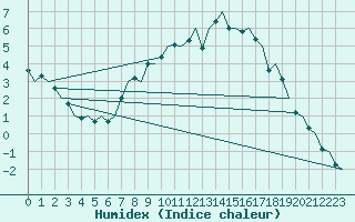 Courbe de l'humidex pour Lechfeld