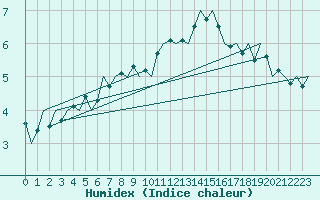 Courbe de l'humidex pour Celle