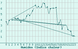 Courbe de l'humidex pour Beograd / Surcin