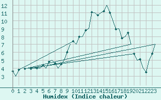 Courbe de l'humidex pour Vitoria