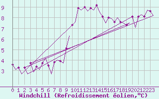 Courbe du refroidissement olien pour Maastricht / Zuid Limburg (PB)