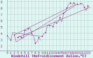 Courbe du refroidissement olien pour Stuttgart-Echterdingen