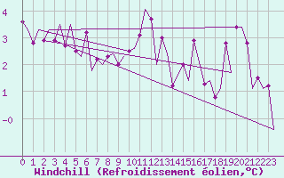 Courbe du refroidissement olien pour Beauvechain (Be)