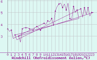 Courbe du refroidissement olien pour Euro Platform