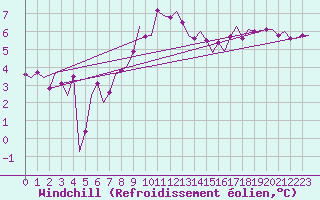 Courbe du refroidissement olien pour Skrydstrup