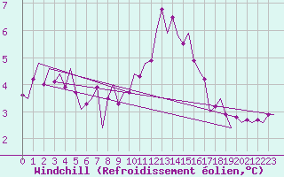 Courbe du refroidissement olien pour Islay