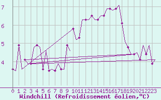 Courbe du refroidissement olien pour Lydd Airport