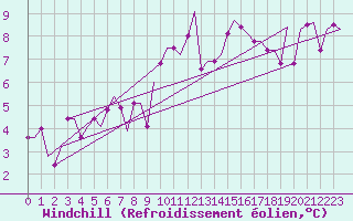 Courbe du refroidissement olien pour Cardiff-Wales Airport