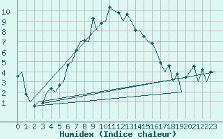 Courbe de l'humidex pour Jyvaskyla