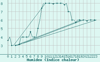 Courbe de l'humidex pour Treviso / S. Angelo