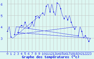 Courbe de tempratures pour Andoya