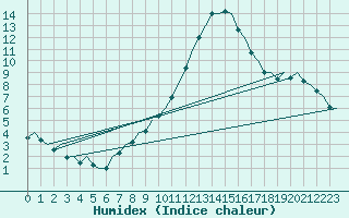 Courbe de l'humidex pour Bilbao (Esp)