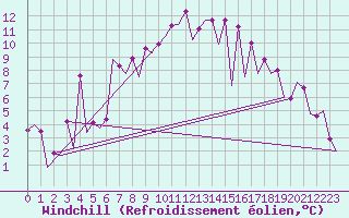 Courbe du refroidissement olien pour Wroclaw Ii