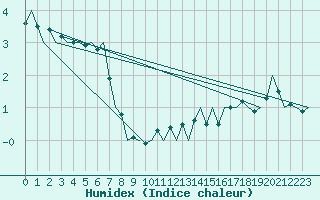 Courbe de l'humidex pour Oostende (Be)