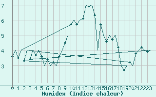 Courbe de l'humidex pour Maastricht / Zuid Limburg (PB)