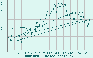 Courbe de l'humidex pour Genve (Sw)