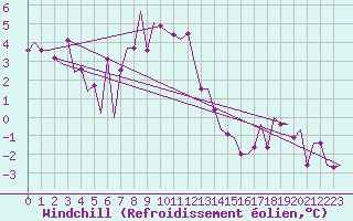 Courbe du refroidissement olien pour Burgas