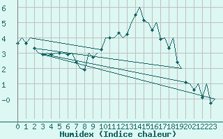 Courbe de l'humidex pour Huesca (Esp)