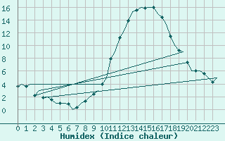 Courbe de l'humidex pour Pamplona (Esp)